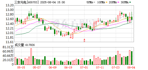 正规股票配资官网入口 三安光电拟联合境外投资人收购知名LED企业Lumileds