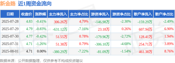 配资正规配资门户 本周盘点（7.28-8.1）：新金路周跌2.89%，主力资金合计净流出602.21万元