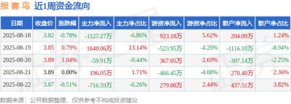 正规股票配资官网入口 本周盘点（8.18-8.22）：报喜鸟周涨0.52%，主力资金合计净流出67.67万元