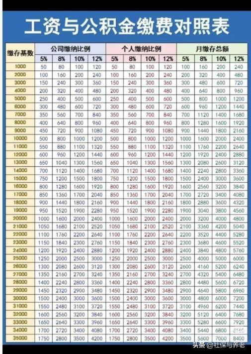 股票配资选股 公积金是怎么算出来的？一张工资对照表你的公积金在哪一档